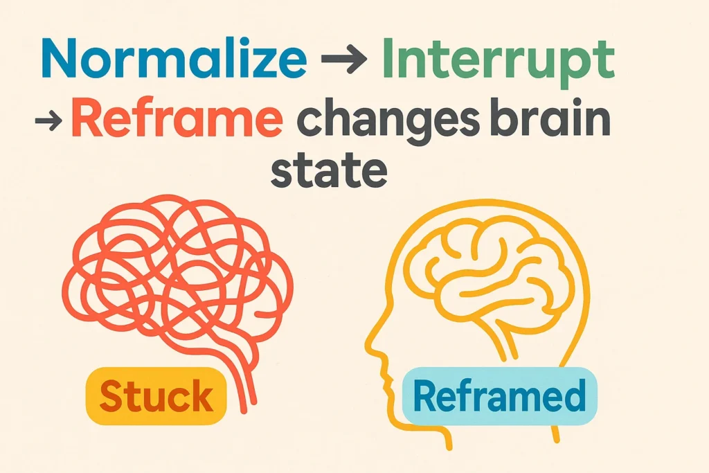 Two brains side by side showing the shift from Stuck to Reframed, with colorful bold text: Normalize → Interrupt → Reframe.